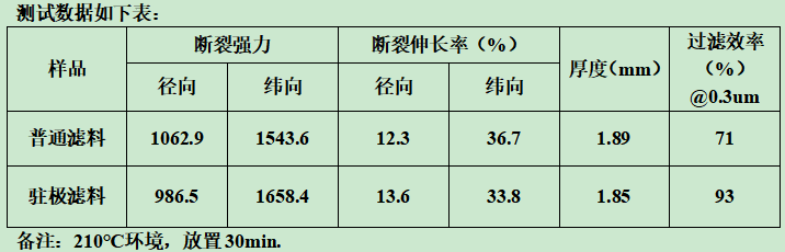 你知道靜電駐極復(fù)合過(guò)濾材料什么樣子嗎？e—塵氟綠-靜電駐極復(fù)合過(guò)濾材料